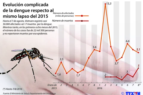 [Infografía] Evolución complicada de la dengue respecto al mismo lapso del 2015