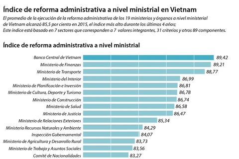 [Infografía] Índice de reforma administrativa a nivel ministrial en Vietnam