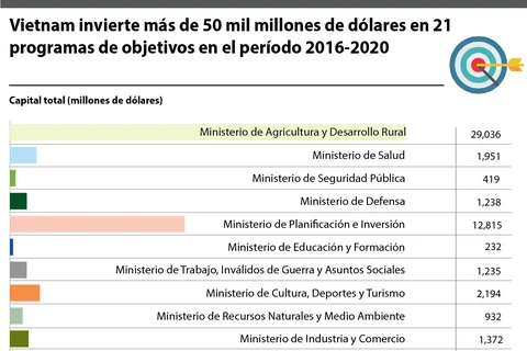 [Infografía] Gran inversión de Vietnam para programas de objetivos