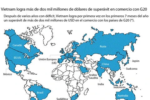 [Infografía] Vietnam logra superávit en comercio con G20