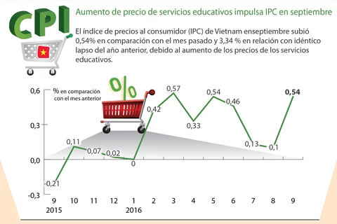 Aumento de precio de servicios educativos impulsa IPC en septiembre