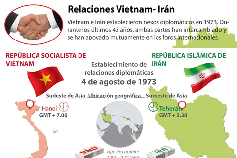 [Infografía] Relaciones Vietnam- Irán
