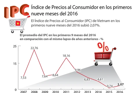 [Infografia] Índice de Precios al Consumidor sube 2,07 por ciento