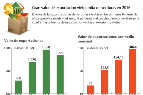 [Infografía] Gran valor de exportación vietnamita de verduras en 2016