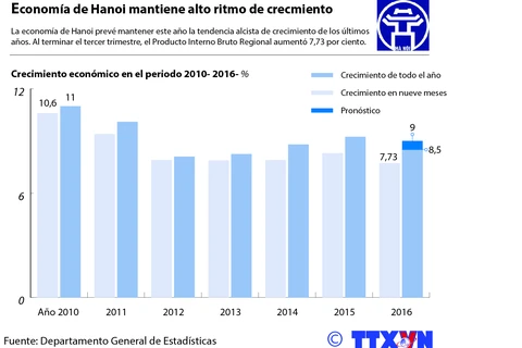[Infografia] Economía de Hanoi mantiene alto ritmo de crecimiento 