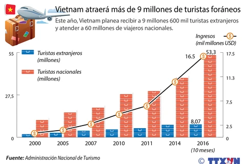[Infografía] Vietnam atraerá más de nueve millones de turistas foráneos