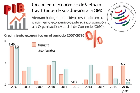 [Infografía] Crecimiento económico de Vietnam tras 10 años de su adhesión a la OMC