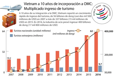 Multiplicado ingreso de turismo de Vietnam tras su integración a OMC