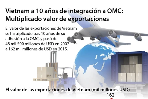 [Infografia] Multiplicado valor de exportaciones de Vietnam tras su adhesión a OMC