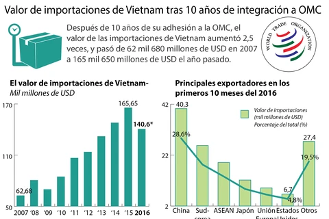 [Infografia] Valor de importaciones de Vietnam tras 10 años de integración a OMC