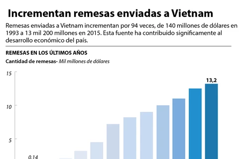 [Infografía] Incrementan remesas enviadas a Vietnam