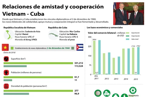 [Infografía] Relaciones de amistad y cooperación Vietnam - Cuba