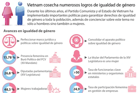 [Infografía] Vietnam cosecha numerosos logros de igualdad de género