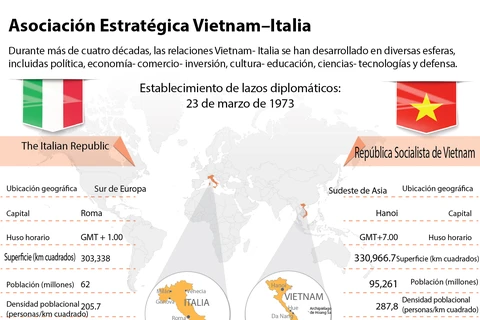 [Infografía] Asociación Estratégica Vietnam–Italia