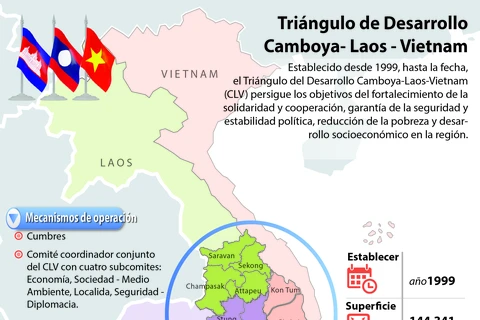 [Infografia] Triángulo de Desarrollo Camboya-Laos-Vietnam