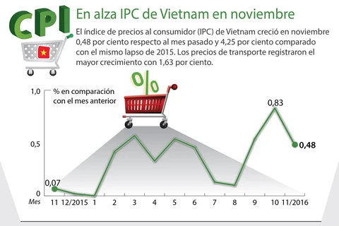 [Infografía] En alza IPC de Vietnam en noviembre