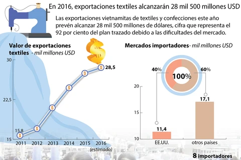 [Infografía] Exportaciones textiles lograrán 28 mil 500 millones de dólares en 2016