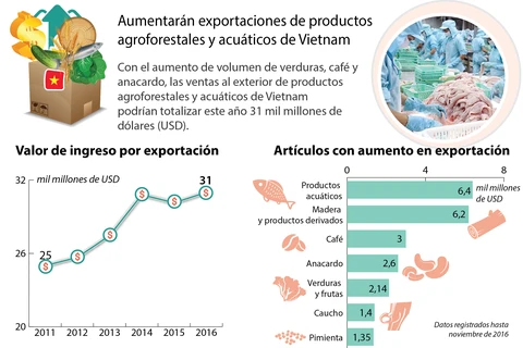 [Infografía] Aumentarán exportaciones de productos agrícolas de Vietnam