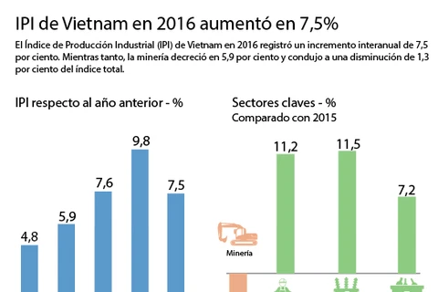 [Infografía] IPI de Vietnam en 2016 aumentó en 7,3%