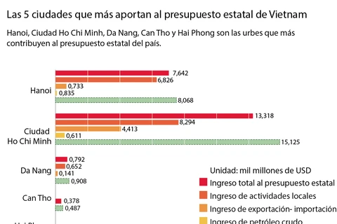 [Infografía] Las 5 ciudades que más aportan al presupuesto estatal de Vietnam