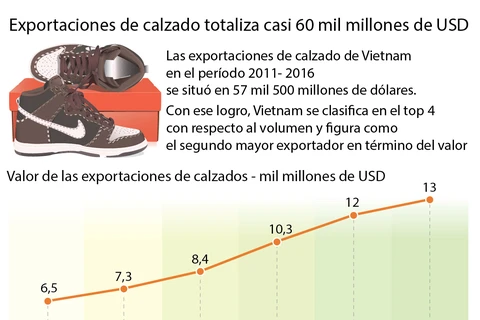 Exportaciones de calzado de Vietnam alcanzan resultado alentador