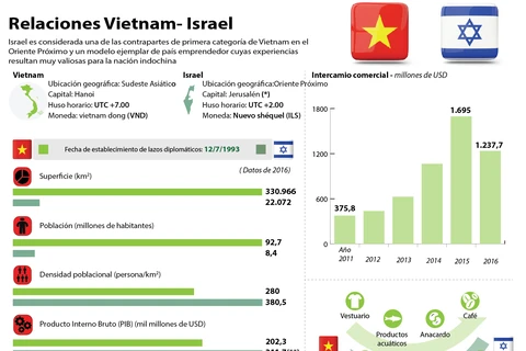 Gran avance de los nexos multifacéticos Vietnam- Israel