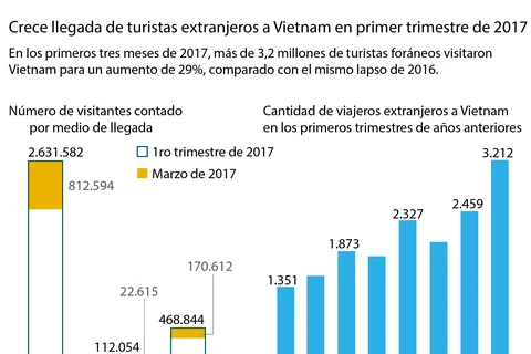 [Infografía] Crece llegada de turistas extranjeros a Vietnam en primer trimestre de 2017