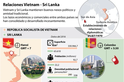 [Infografia] Relaciones Vietnam- Sri Lanka