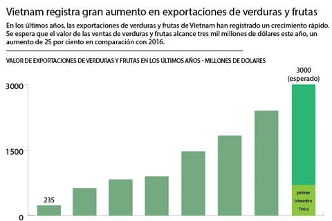 Vietnam registra gran aumento en exportaciones de verduras y frutas