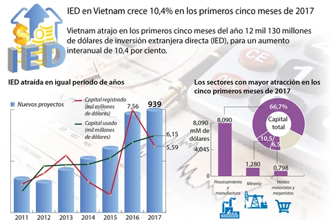 [Infografia] IED en Vietnam crece 10,4 por ciento en los primeros cinco meses de 2017