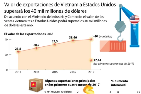 Valor de exportaciones de Vietnam a Estados Unidos superará 40 mil millones de dólares