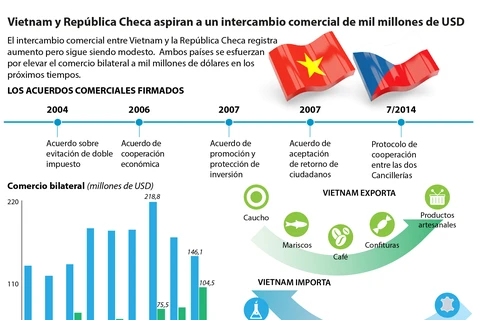 Vietnam y República Checa aspiran a un intercambio comercial de mil millones de dólares