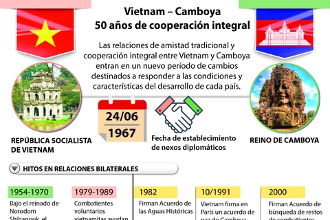 [Infografia] Vietnam - Camboya: 50 años de cooperación integral 