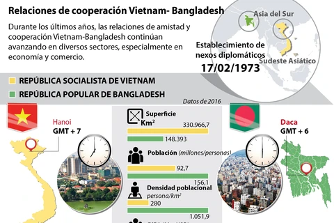 Relaciones de cooperación Vietnam- Bangladesh