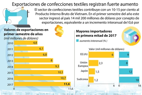 [Infografia] Exportaciones del sector de confecciones textiles registran fuerte aumento