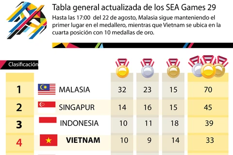 [Infografía] Medallero actualizado de los SEA Games 29