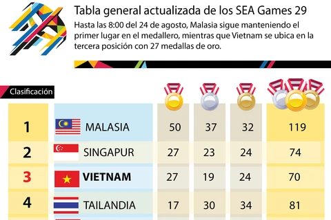 Medallero actualizado de los SEA Games 29
