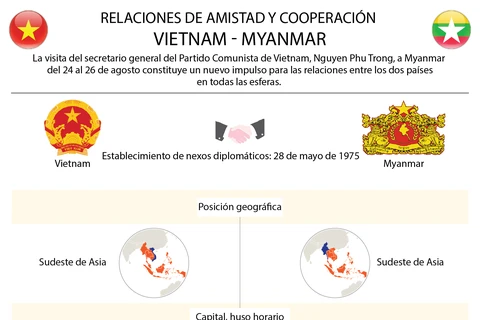 [Infografía] Relaciones de amistad y cooperación Vietnam - Myanmar