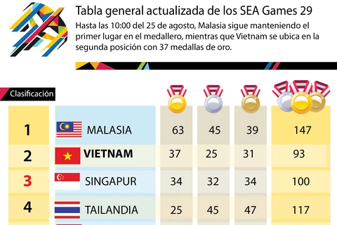 Vietnam mantiene segunda posición en la tabla general de SEA Games 29