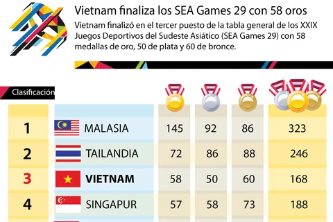 Vietnam finaliza los SEA Games 29 con 58 oros