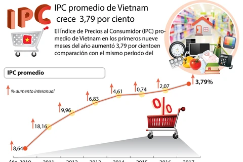 [Infografía] IPC promedio de Vietnam crece 3,79 por ciento