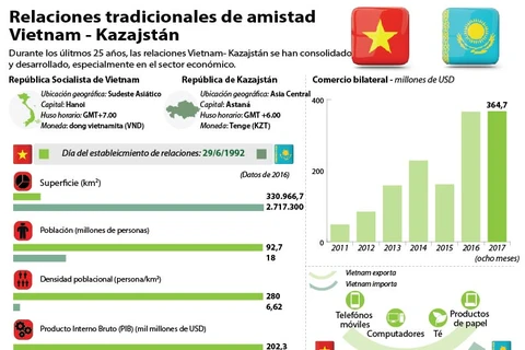 Relaciones tradicionales de amistad Vietnam- Kazajstán