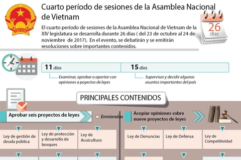 Cuarto período de sesiones de la Asamblea Nacional de Vietnam