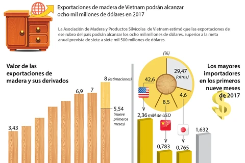 [Infografia] Exportaciones de madera de Vietnam alcanzarán ocho mil millones de dólares en 2017