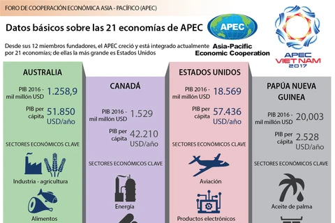 [Infografía] Datos básicos sobre las 21 economías de APEC
