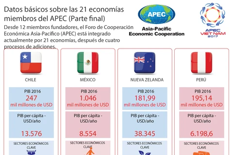 [Infografía] Datos básicos sobre las 21 economías miembros del APEC (Parte final)