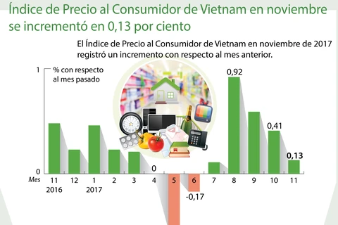 [Infografía] IPC de VIetnam en noviembre se incrementó en 0,13 por ciento