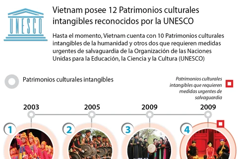 [Infografia] Vietnam posee 12 Patrimonios culturales intangibles reconocidos por la UNESCO