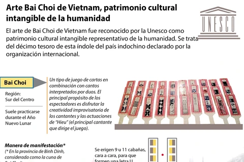 [Infografía] Arte Bai Choi, patrimonio cultural intangible de la humanidad