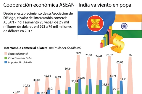 [Infografía] Cooperación económica ASEAN-India va viento en popa